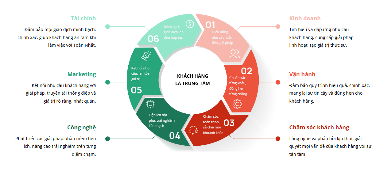 khach hàng là trung tâm